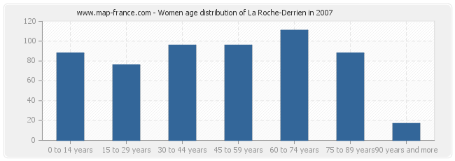 Women age distribution of La Roche-Derrien in 2007